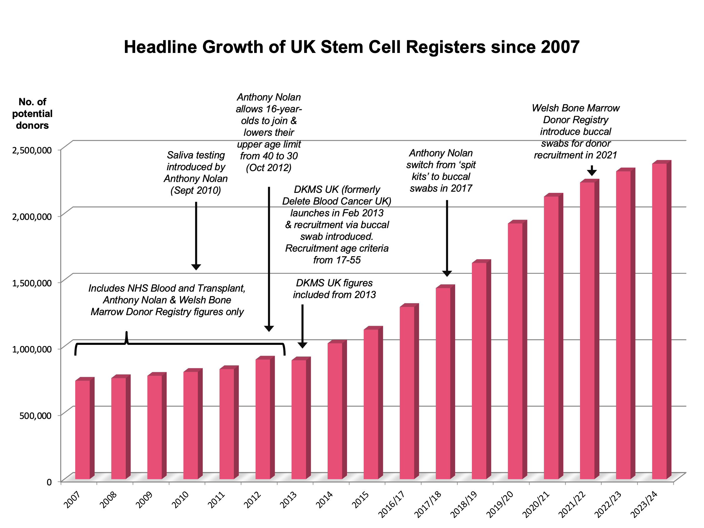 The UK Stem Cell Registry:  A milestone achieved, but significant health inequalities remain